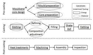 Foundry Cost Drivers — Understanding What Affects Casting Pricing插图1 Foundry Cost Drivers